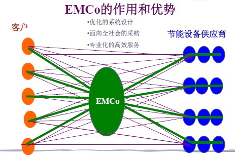 EMC作用和優勢